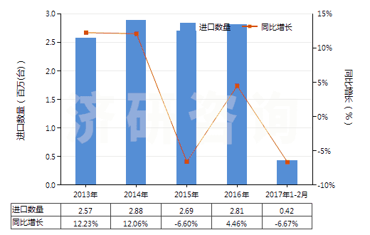 2013-2017年2月中國非電動機驅(qū)動的制冷設備用壓縮機(HS84143090)進口量及增速統(tǒng)計 2013-2017年2月中國非電動機驅(qū)動的制冷設備用壓縮機(HS84143090)進口量及增速統(tǒng)計